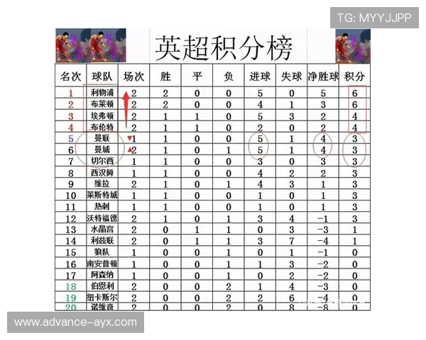 英超最新战报：曼联逆转利物浦锁定关键三分